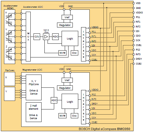 Blokové schéma e-Kompasu BMC050