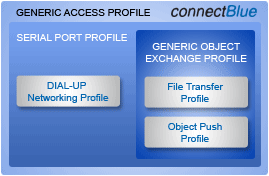Bluetooth File Transfer (FTP)