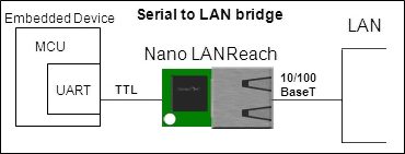 Nano LANReach™