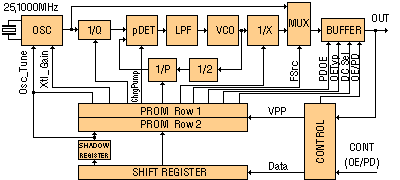 Blokové schéma SG8002