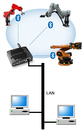 Praktické použití Wireless Network Platform